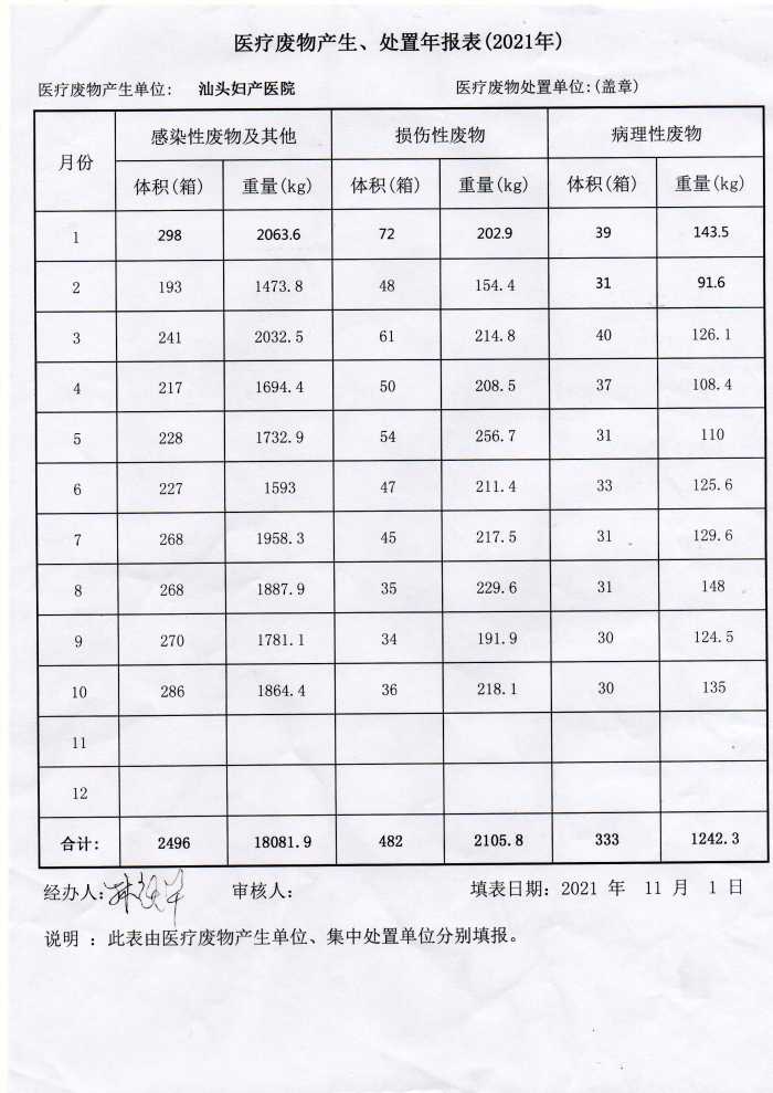 2021醫(yī)療廢物產(chǎn)生、處置年報表